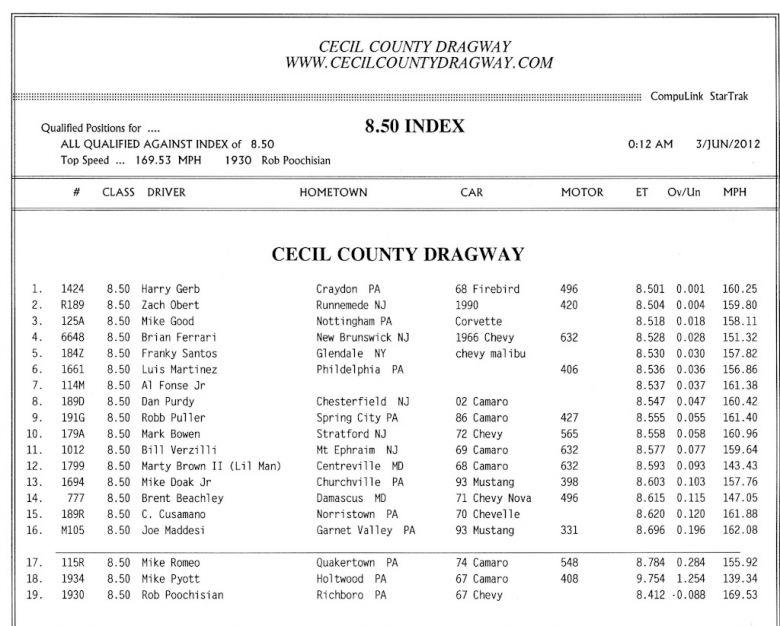 Keywords: Cecil County Dragway Outlaw 10.5 Drag Radial X275 Index Top Sportsman Drag Racing