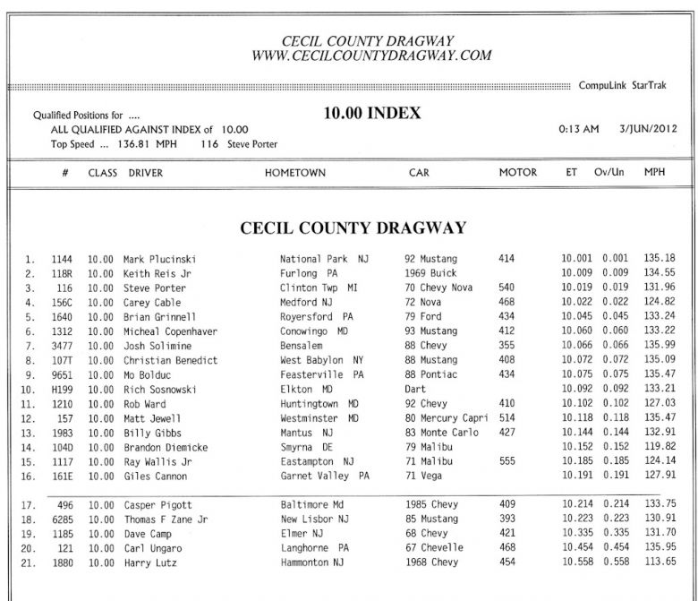 Keywords: Cecil County Dragway Outlaw 10.5 Drag Radial X275 Index Top Sportsman Drag Racing