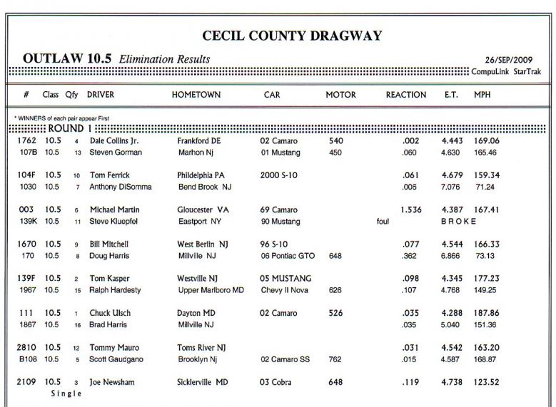 Outlaw 10.5 Eliminations Results
Outlaw 10.5 Eliminations Results
